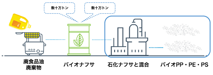 バイオPP、PE、PS樹脂